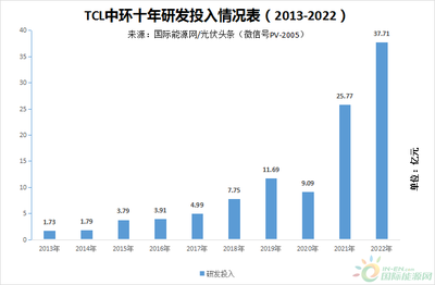 TCL中環(huán)2022 凈利潤68.19億元！硅片龍頭何以走出一條高質(zhì)量發(fā)展之路？